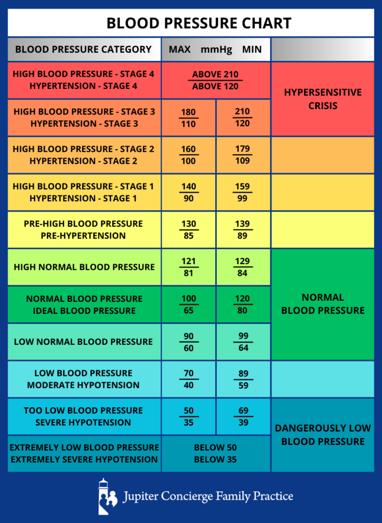 What Is A Good Blood Pressure 